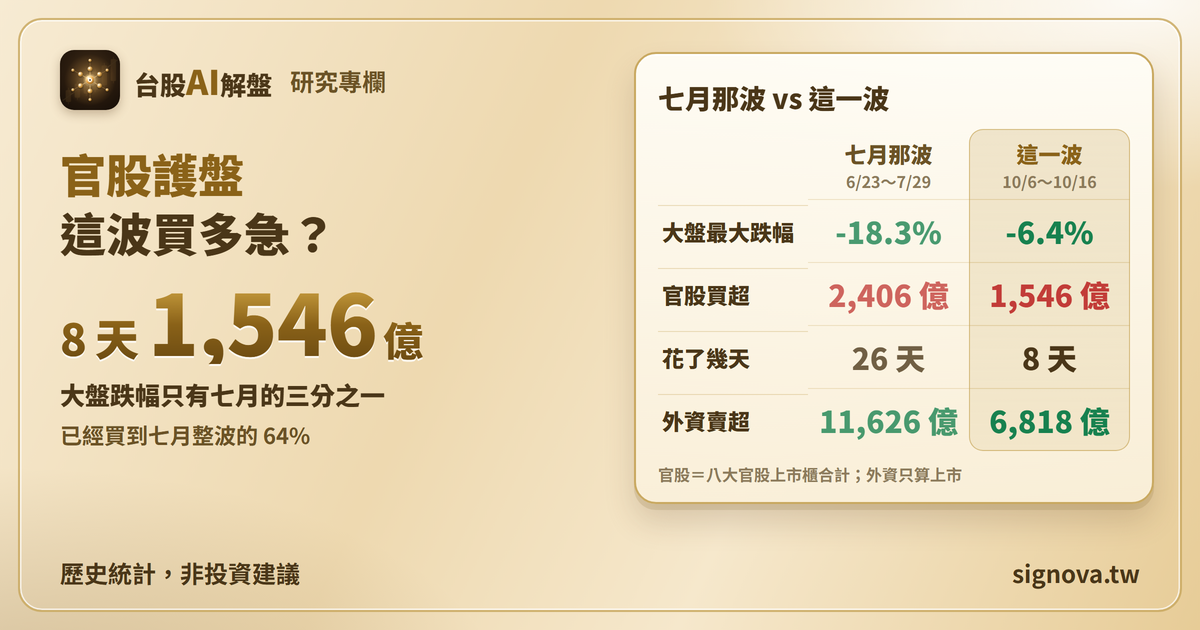 官股護盤這波買多急?8天買超1,546億,大盤跌幅只有七月三分之一
