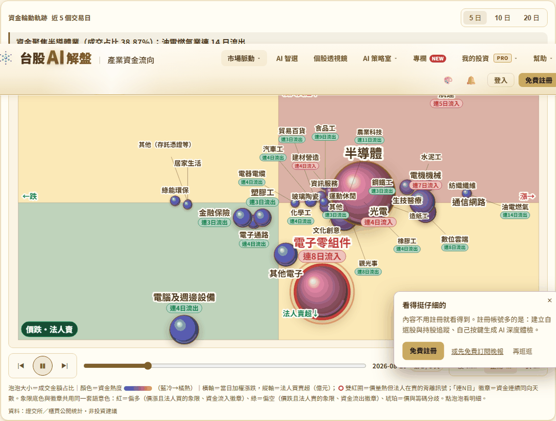 產業資金流泡泡圖：下方新增播放／暫停、逐日步進與三段速度控制列