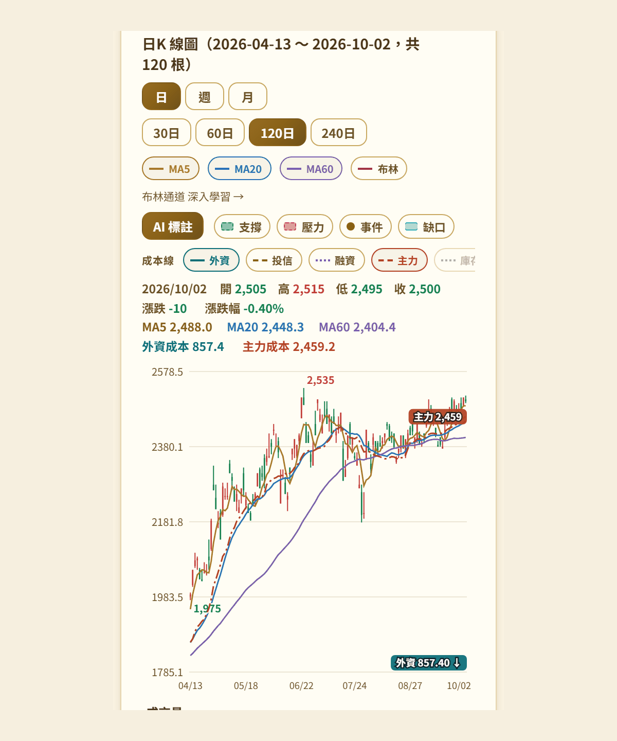 個股 K 線香檳金畫面:圖上方數值列顯示開高低收、MA5/MA20/MA60 與成本線數值,K 線上標出區間最高 2,535 與最低 1,975