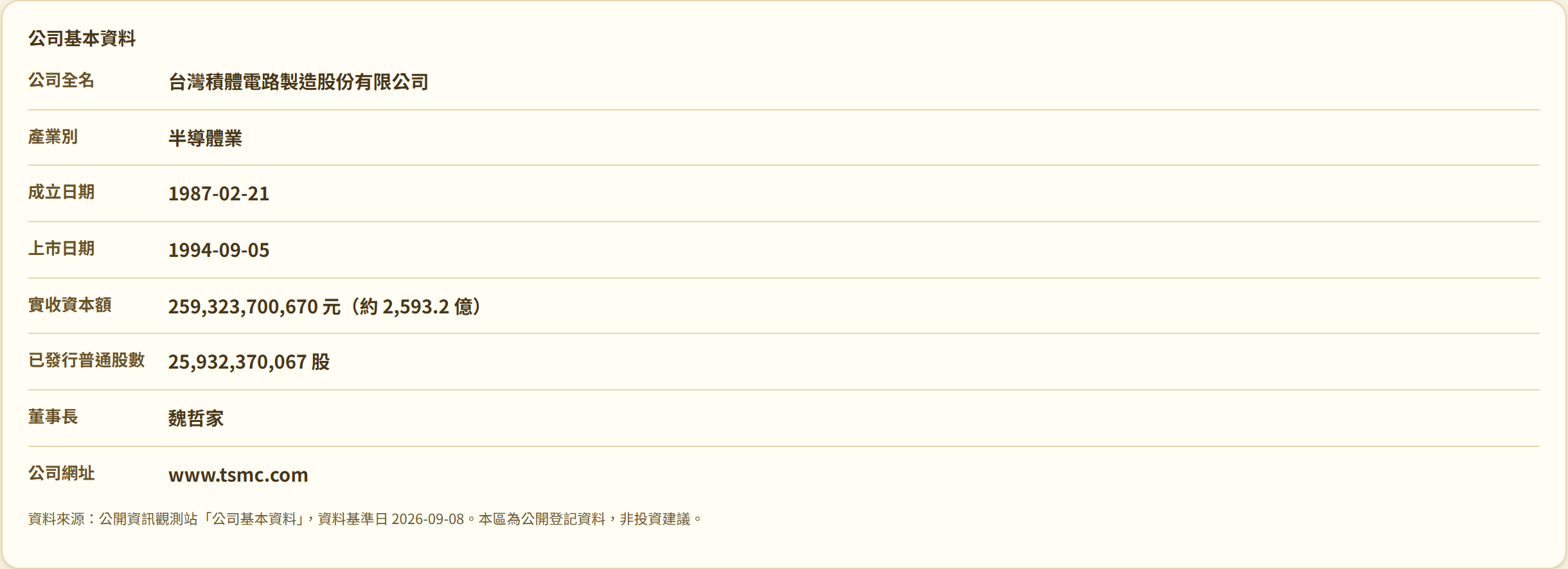 個股透視鏡的公司基本資料卡：台積電的公司全名、產業別、成立與上市日期、實收資本額、發行股數、董事長與公司網址，香檳金主題