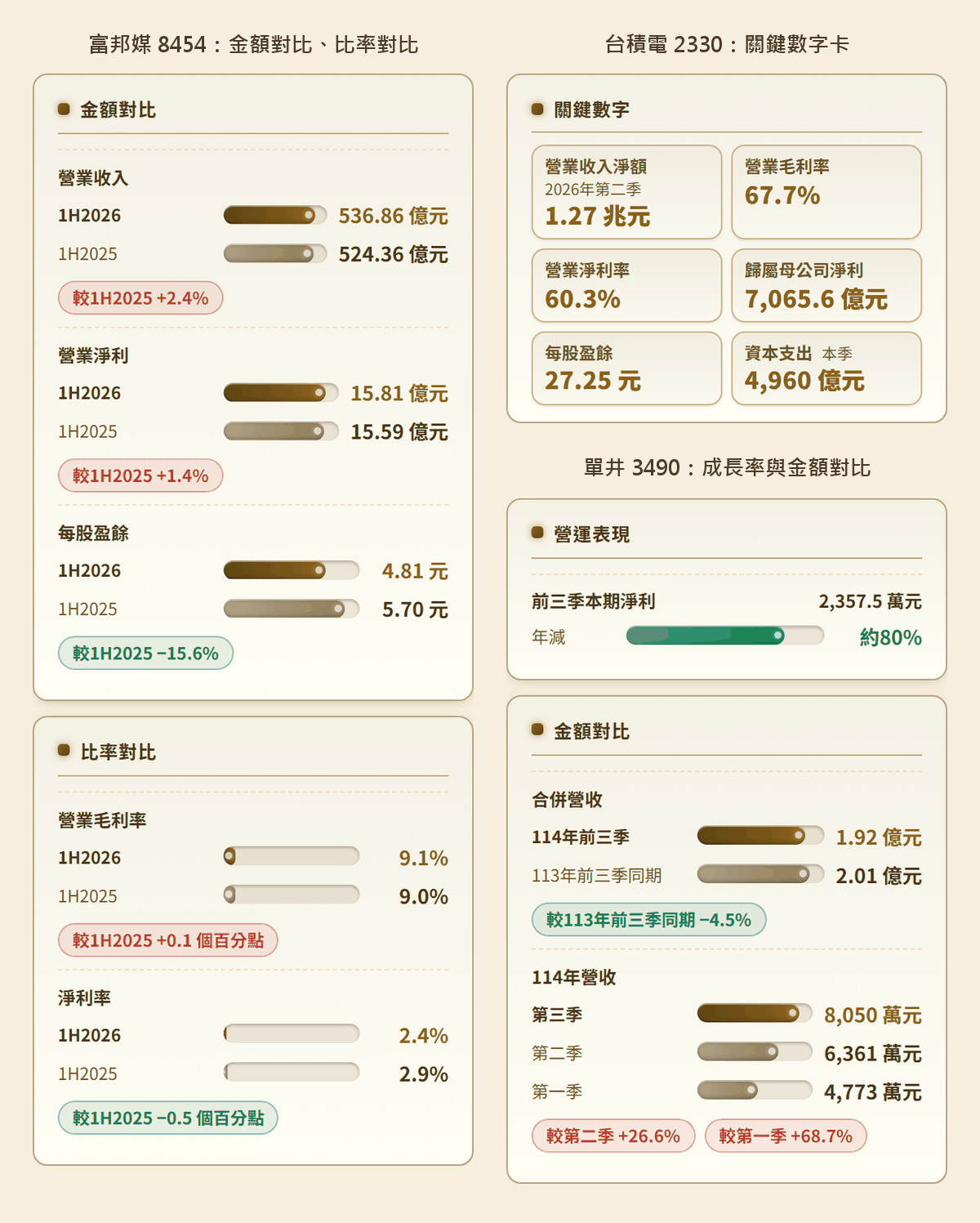 法說會 AI 摘要新圖型香檳金主題畫面：左為富邦媒的金額對比與比率對比卡，右上為台積電的關鍵數字卡，右下為單井的成長率與金額對比卡