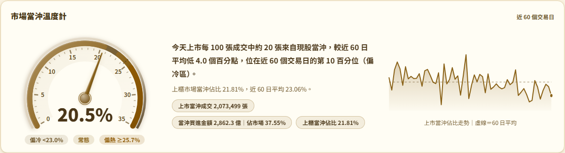 當沖排行頁：市場當沖溫度計儀表指向今日佔比，下方當沖金額排行前三名，香檳金主題