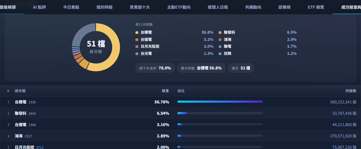 一般 ETF 成分股查詢深色主題：0050 甜甜圈摘要與前八大持股圖例，下方為成分股權重表