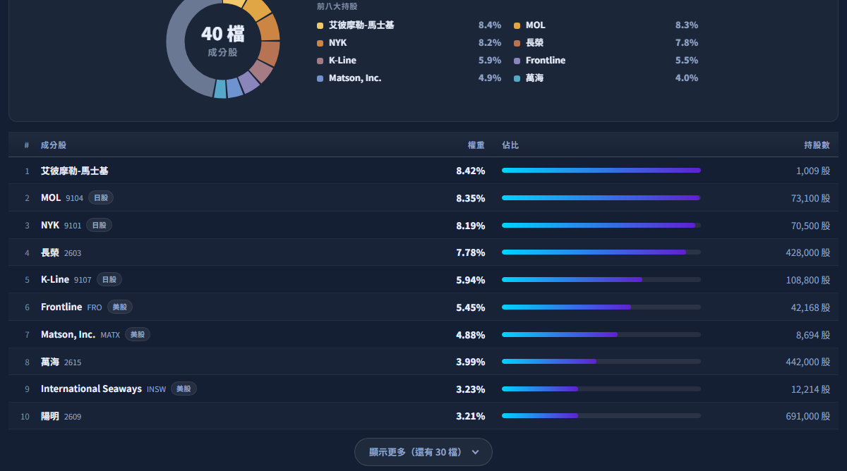 個股透視鏡成分股卡深色主題:海外成分的甜甜圈摘要與成分表,列上標示日股與美股等掛牌市場
