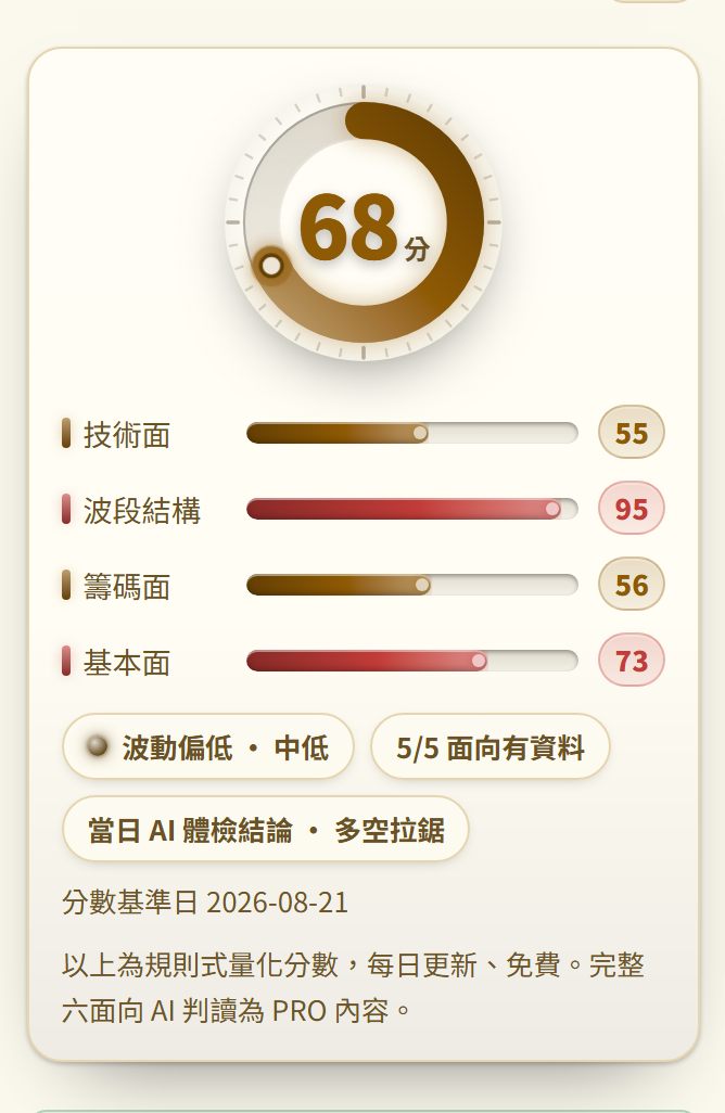 一眼版體檢分數卡:圓環綜合分 68 分,技術面 55、波段結構 95、籌碼面 56、基本面 73 四條分數條,下方標「波動偏低・中低」與分數基準日 2026-08-21