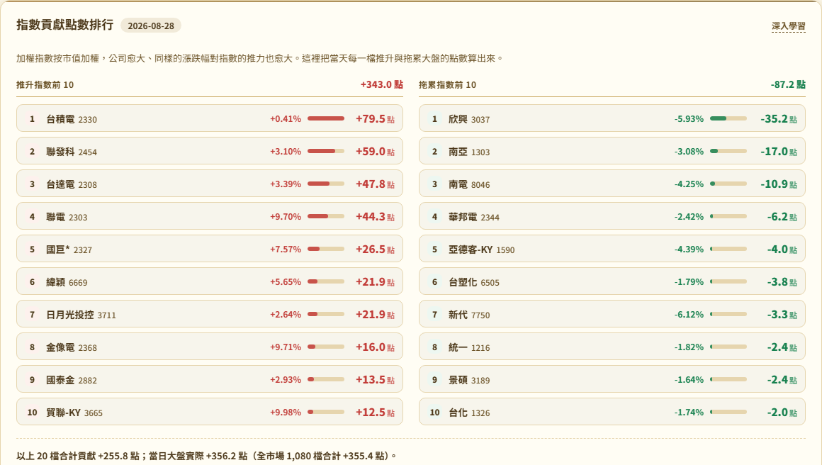 大盤總覽的指數貢獻點數排行：左欄推升前 10、右欄拖累前 10，每列附收盤漲跌幅與貢獻點數，底部一行對帳句