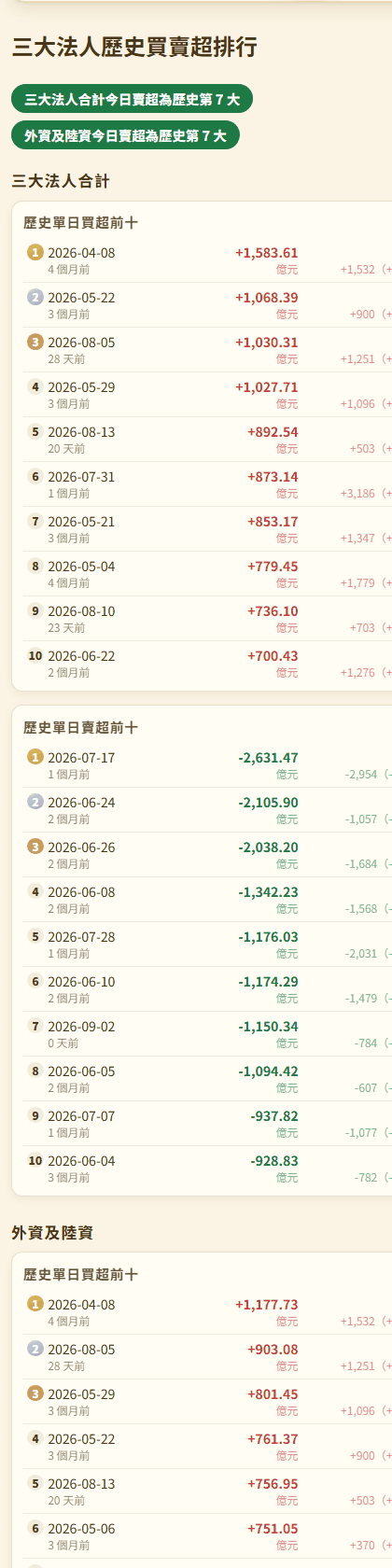 法人排行頁的三大法人歷史買賣超排行區塊：外資歷史單日買超與賣超前十大兩張表，每列附日期、買賣差額億元與當日加權指數漲跌，上方金額表掛著今日賣超為歷史第 7 大的徽章