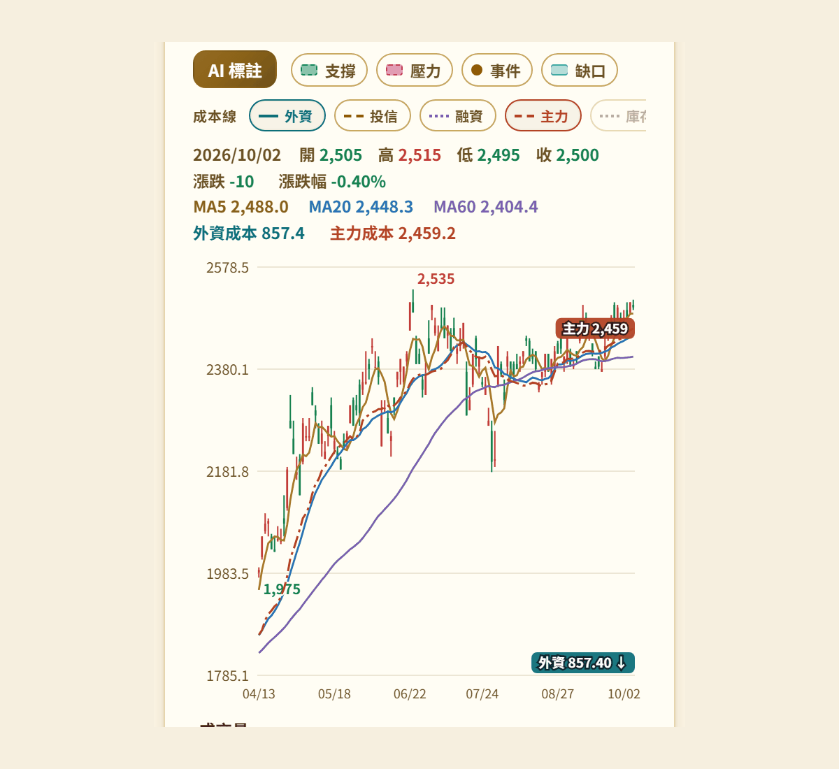 個股 K 線香檳金畫面：圖表上方的 AI 標註、支撐壓力、事件、缺口按鈕列與外資、投信、融資、主力成本線選項，圖上有主力與外資成本標籤