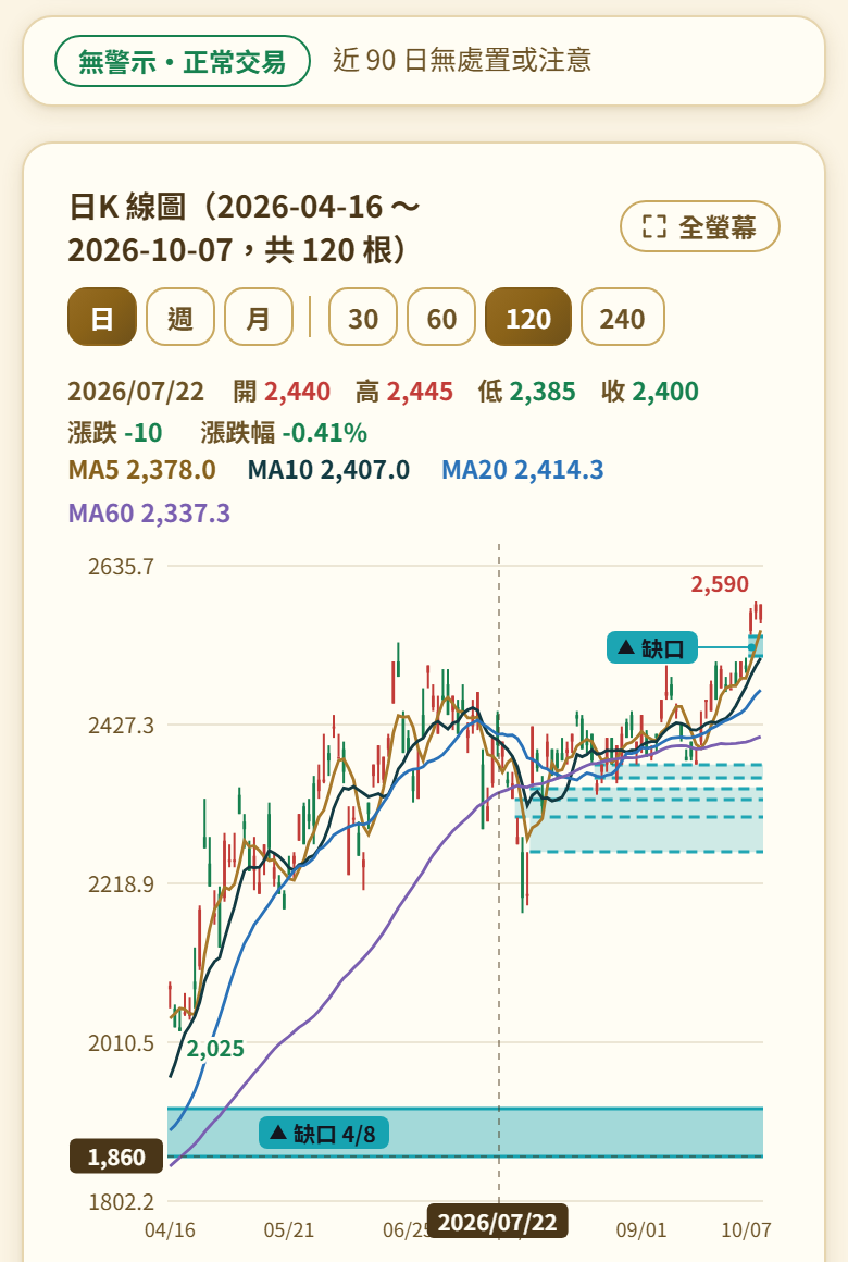 個股透視鏡日 K 線香檳金手機畫面:台積電近 120 根 K 線畫出 5、10、20、60 日四條均線,十字線停在 4/8 向上跳空缺口的下緣,左側價格軸標 1,860、下方時間軸標 2026/07/22,上方數值列同步列出 7/22 的開高低收與四條均線數值