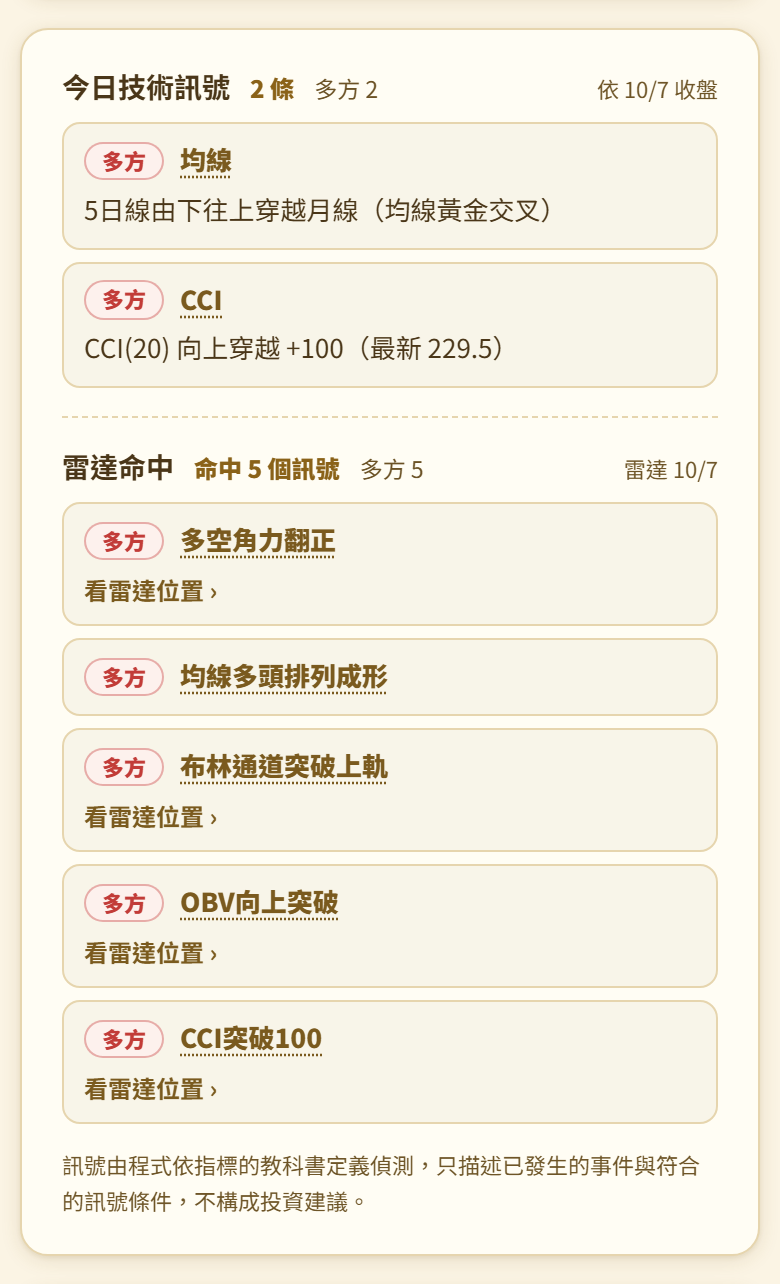 個股透視鏡訊號卡香檳金手機畫面：東元依 10/7 收盤的今日技術訊號 2 條，均線黃金交叉與 CCI 向上穿越 +100，都標多方；下方雷達命中 5 個訊號，4 個附「看雷達位置」，均線多頭排列成形沒有登上雷達頁名單、只列訊號名稱；以 PRO 帳號檢視