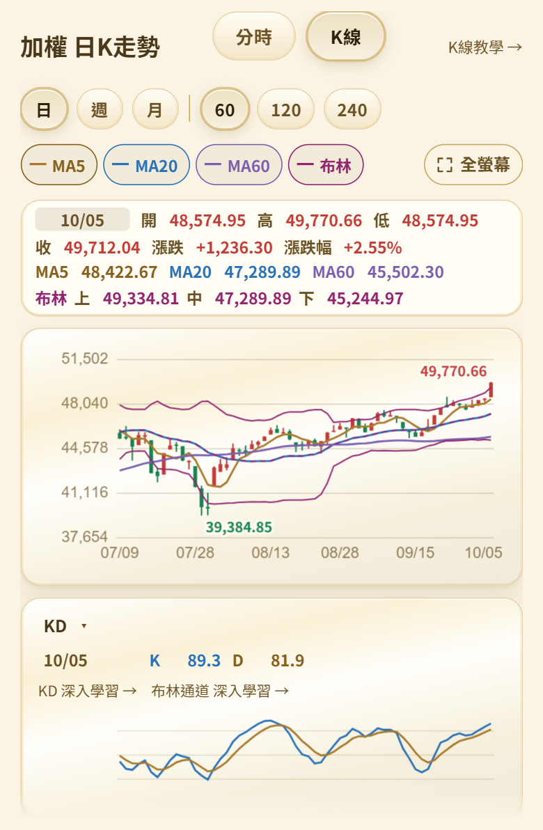 大盤加權指數日 K 線香檳金手機畫面：均線列打開布林，K 線疊上布林通道，數值列顯示 10/05 開高低收、三條均線與布林上中下軌，下方副圖為 KD，K 89.3、D 81.9