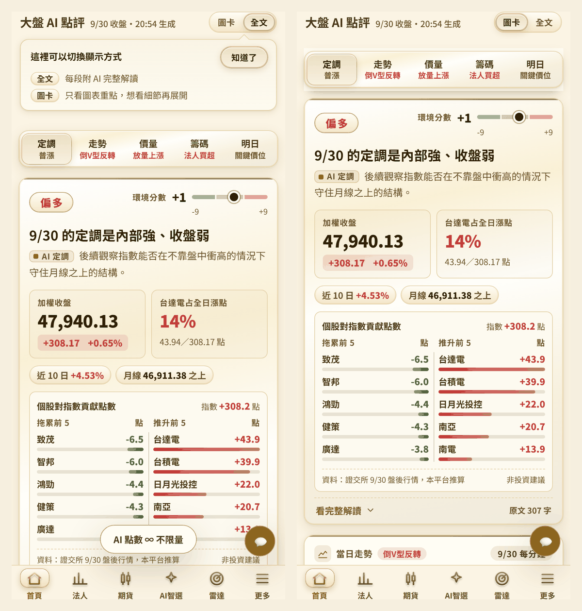大盤 AI 點評圖卡版香檳金主題手機畫面:左為預設全文模式與第一次的切換提示,右為圖卡模式,上方為段落導覽與定調卡
