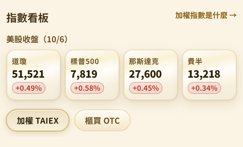 大盤總覽指數看板香檳金手機畫面:最上方「美股收盤(10/6)」一列四格,道瓊 51,521 漲 0.49%、標普500 7,819 漲 0.58%、那斯達克 27,600 漲 0.45%、費半 13,218 漲 0.34%,下方接加權、櫃買切換鈕