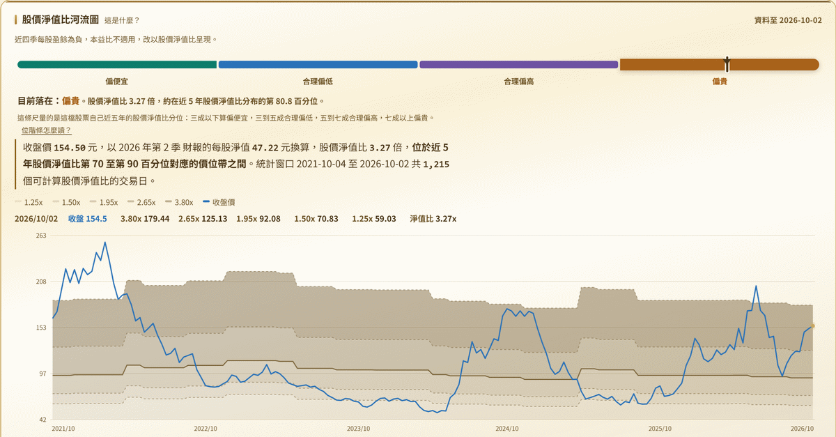 股價淨值比河流圖香檳金電腦版畫面：惠特近四季每股盈餘為負，標題下方註明本益比不適用、改以股價淨值比呈現，位階條落在偏貴，下方河流圖以近五年股價淨值比五檔分位畫出價位帶，藍線為收盤價
