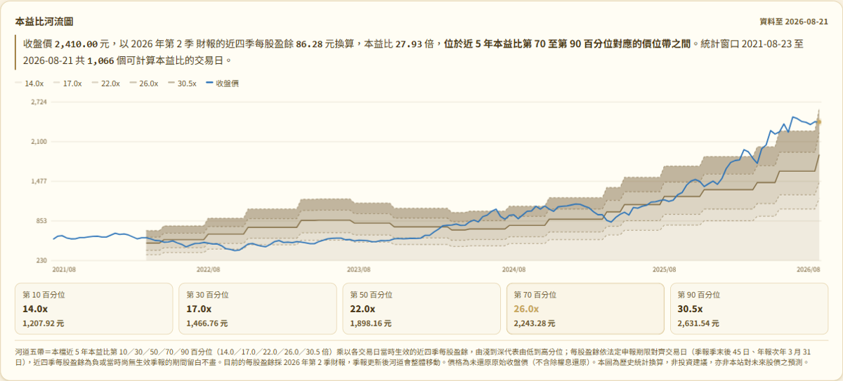 本益比河流圖:五條倍數帶疊上股價線,目前位於第 70 至 90 百分位帶