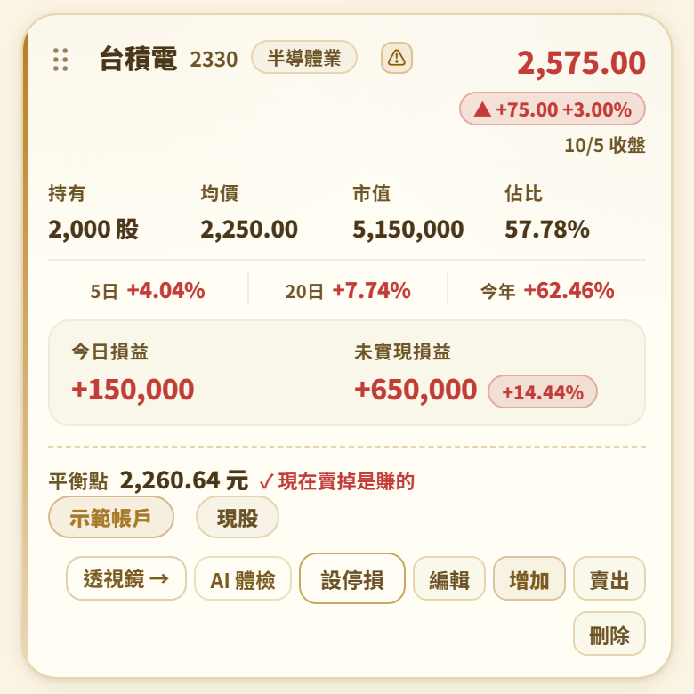 持股卡香檳金手機畫面：台積電價格下方標示 10/5 收盤，卡片內為今日損益與未實現損益，下方操作列有編輯、增加、賣出與刪除；數字為示範帳戶資料
