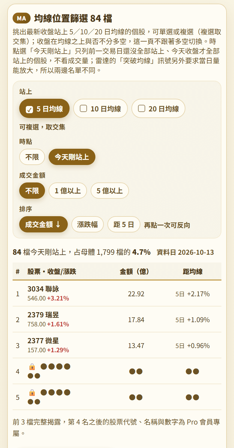 起漲雷達均線位置篩選香檳金手機畫面:站上只勾 5 日均線,時點選在「今天剛站上」,結果列出 84 檔今天剛站上、占母體 1,799 檔的 4.7%,資料日 2026-10-13,依成交金額排序前 3 名為聯詠、瑞昱、微星,第 4 名之後以訪客身分檢視為鎖定狀態
