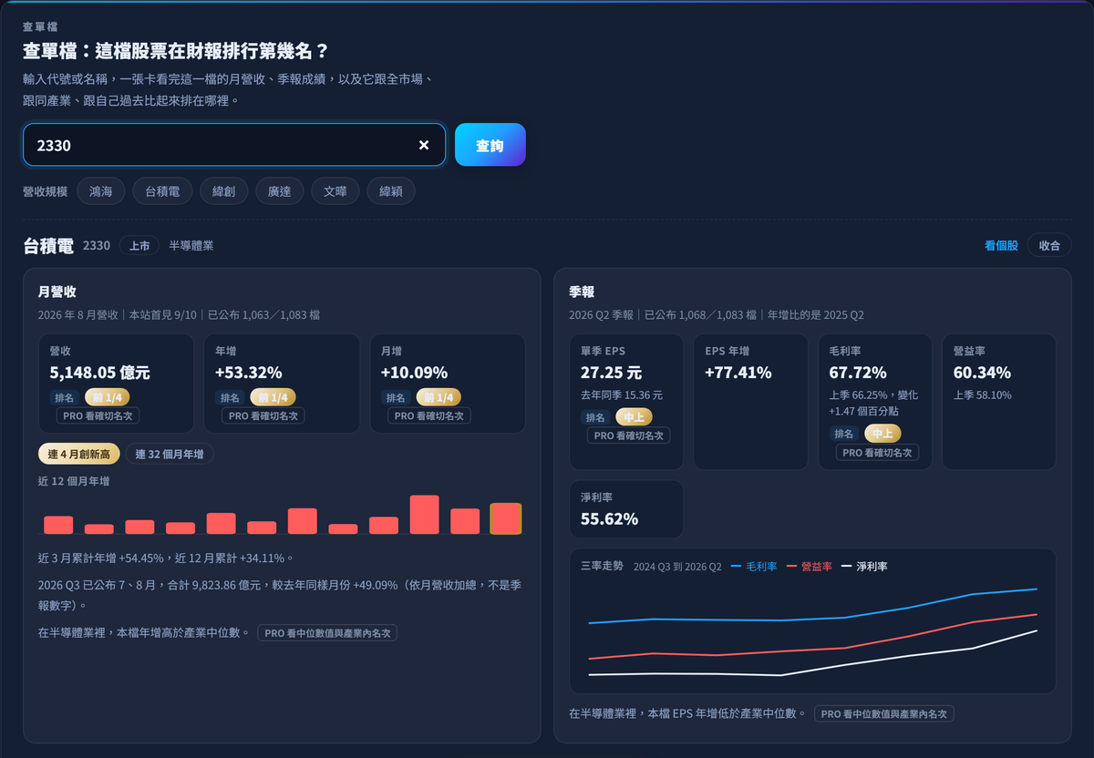 財報排行查單檔深色主題:輸入 2330 後出現台積電的月營收與季報卡,各項附排名區間、近 12 個月年增長條與近 8 季三率走勢