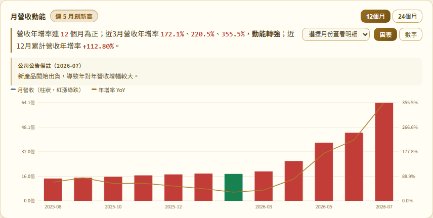 月營收動能卡:標題旁一枚金色「連 5 月創新高」徽章,卡片裡一段公司公告備註
