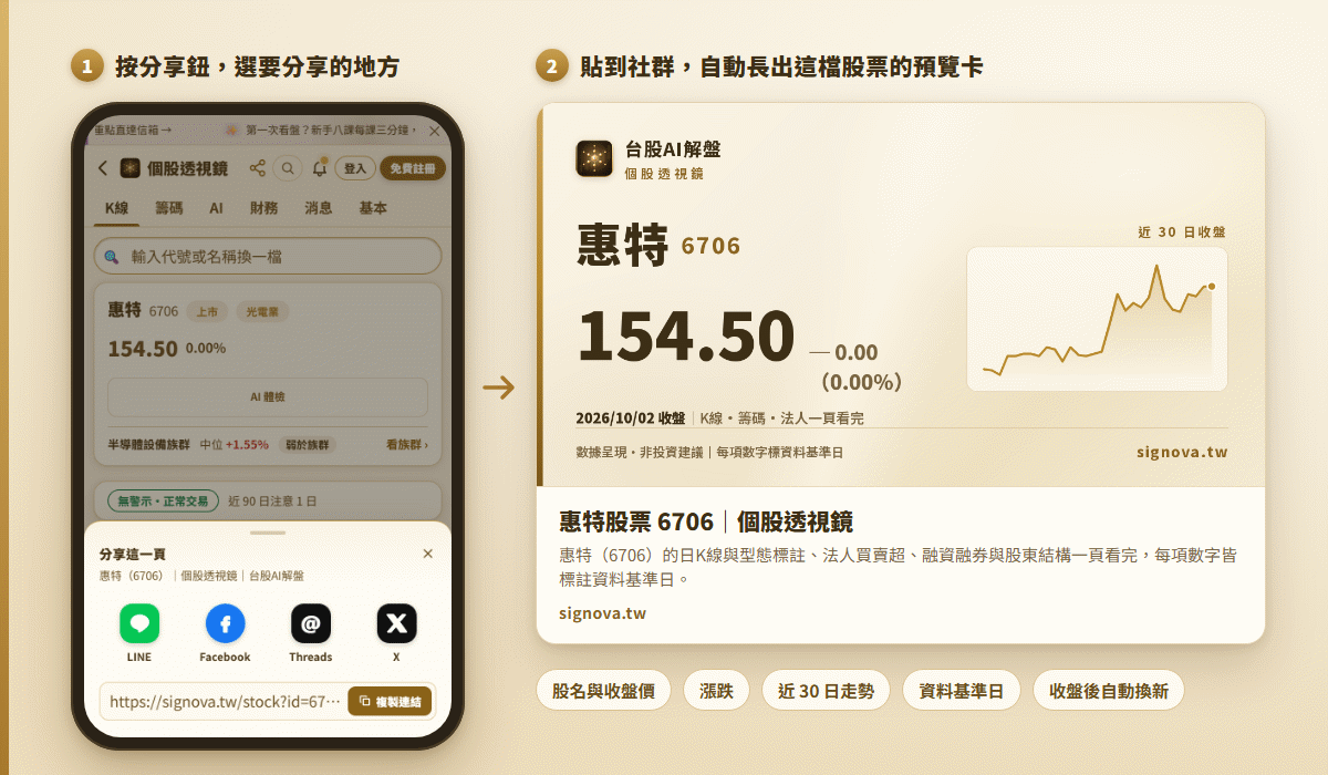 一鍵分享香檳金示意圖:左為手機寬度的惠特個股透視鏡按下分享後的分享面板,有 LINE、Facebook、Threads、X 與複製連結;右為連結貼到社群後長出的惠特專屬預覽卡,含收盤價、漲跌、近 30 日收盤走勢與資料基準日