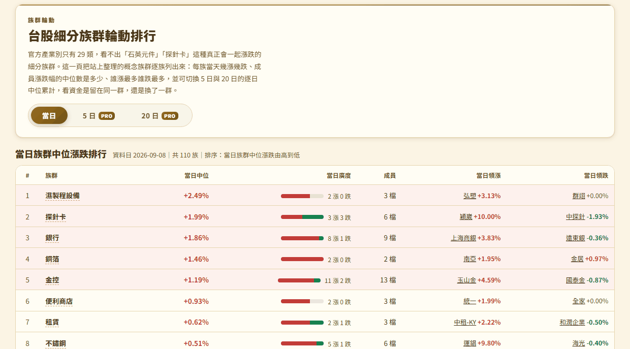 族群輪動排行頁：當日榜列出濕製程設備、探針卡、銀行等族群的中位漲跌、廣度長條與領漲領跌，5 日與 20 日分頁鈕帶 PRO 徽章，香檳金主題