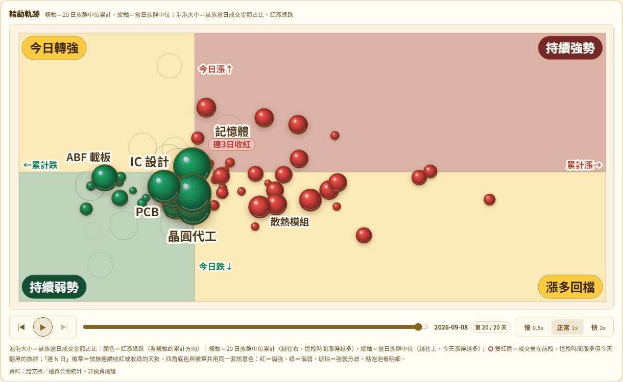 輪動軌跡播放中：四象限泡泡圖帶播放控制列與日期讀數，紅漲綠跌珍珠質感泡泡，IC 設計與記憶體等族名標籤，香檳金主題