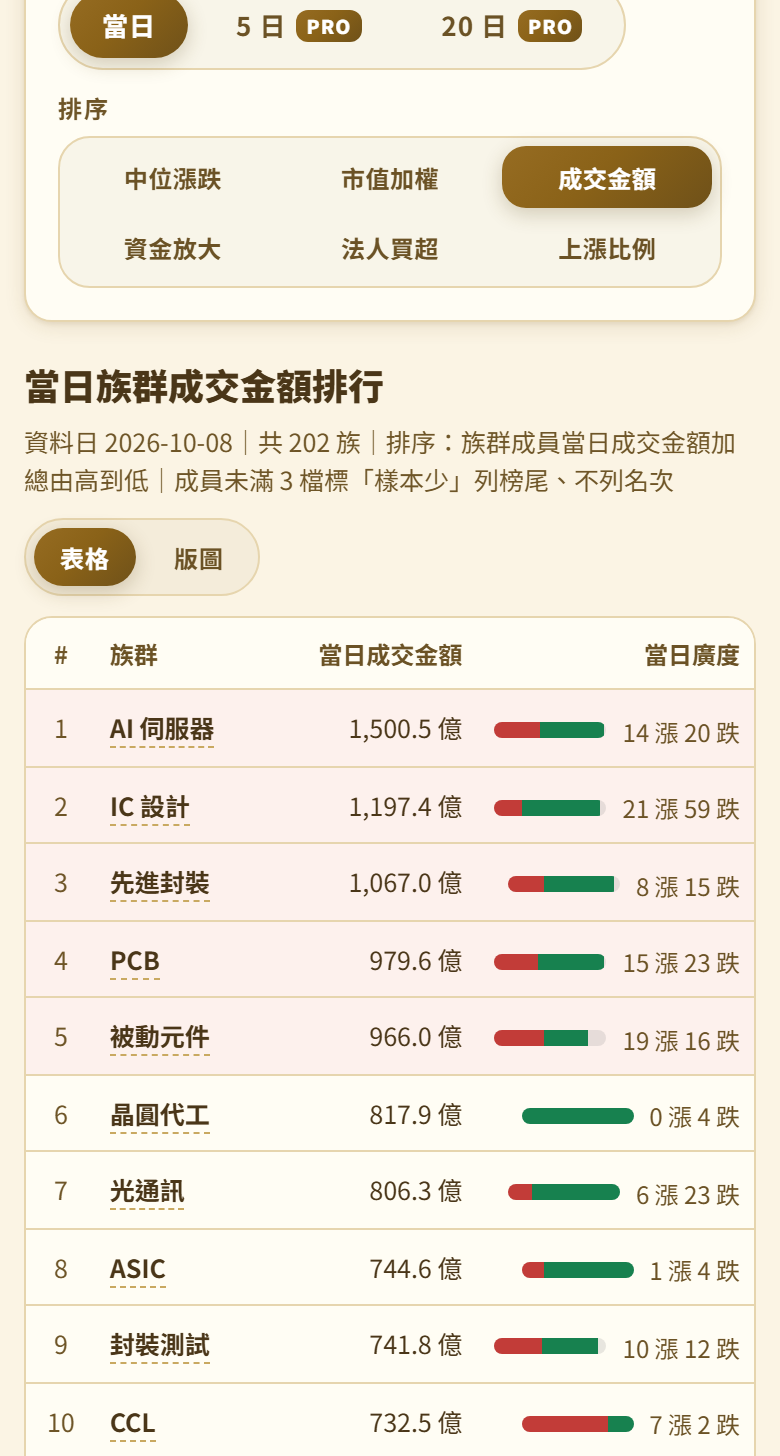 族群輪動排行香檳金手機畫面:窗口切換下方新增一排排序開關,選在成交金額,表格依族群當日成交金額由高到低排列,晶圓代工以 817.9 億排在第 6 名