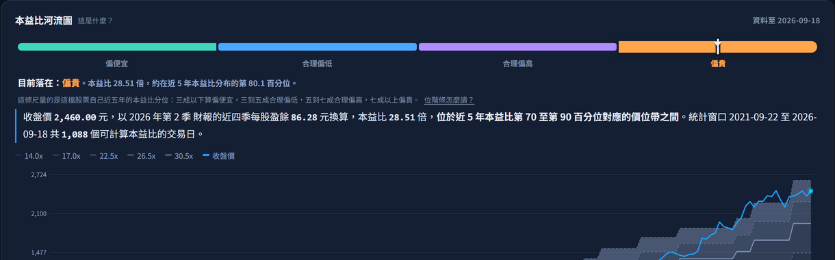本益比河流圖卡頂的估值位階色帶深色主題：四段色帶與游標，結論顯示目前落在偏貴