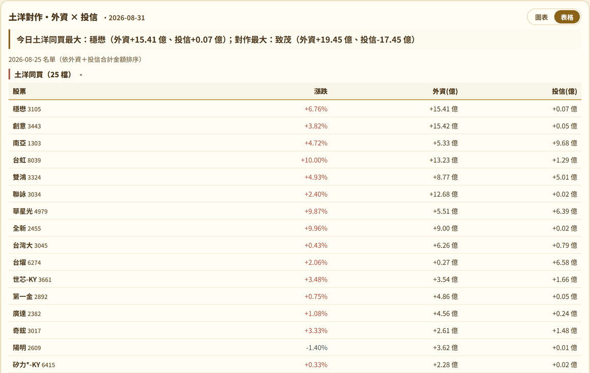 土洋對作表格模式：右上角圖表與表格切換鈕，下方為土洋同買分組名單，列出各股外資與投信買超金額